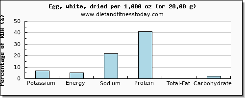 potassium and nutritional content in egg whites